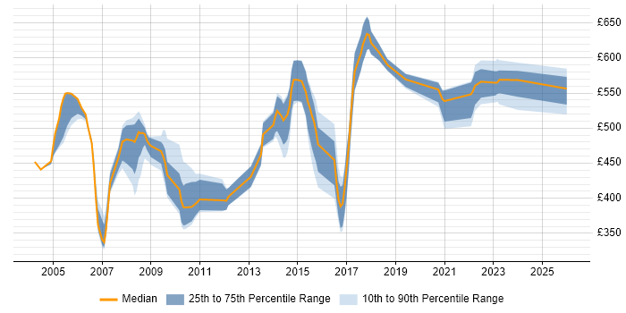 Contractor daily rate distribution trend for jobs in Essex citing Enterprise Architecture