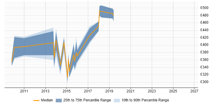 Contractor daily rate distribution trend for jobs in Essex citing Enterprise Data Warehouse