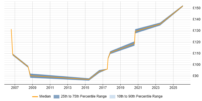 Contractor daily rate distribution trend for EPoS Engineer job vacancies in Essex