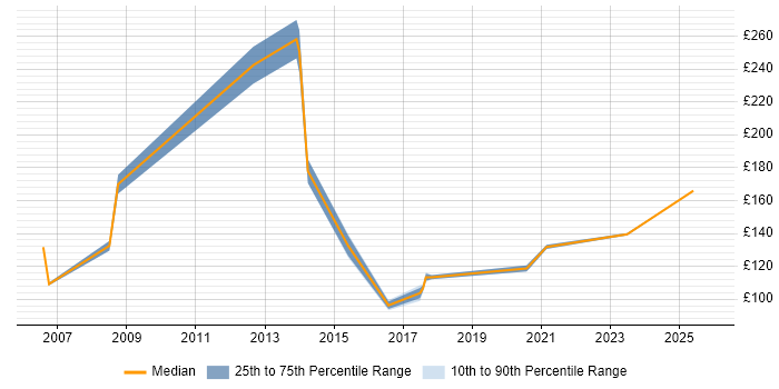 Contractor daily rate distribution trend for jobs in Essex citing EPoS