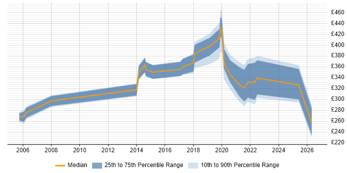 Contractor daily rate distribution trend for jobs in Essex citing Ethernet