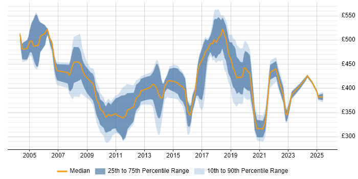 Contractor daily rate distribution trend for jobs in Essex citing ETL