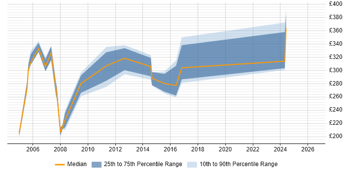 Contractor daily rate distribution trend for jobs in Essex citing Extranet