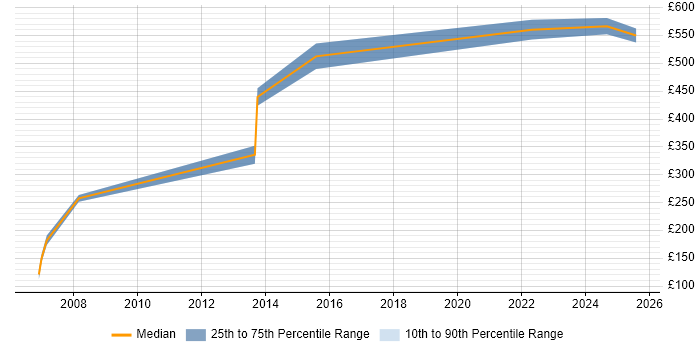 Contractor daily rate distribution trend for jobs in Essex citing Facilities Management