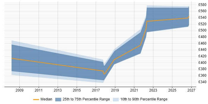 Contractor daily rate distribution trend for jobs in Essex citing Fibre Channel