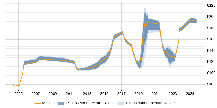 Contractor daily rate distribution trend for Field Engineer job vacancies in Essex