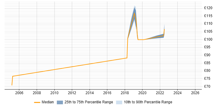 Contractor daily rate distribution trend for Field Hardware Engineer job vacancies in Essex