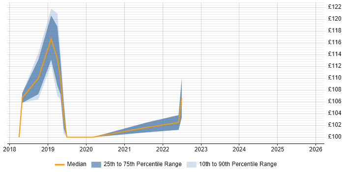 Contractor daily rate distribution trend for Field Service Hardware Engineer job vacancies in Essex