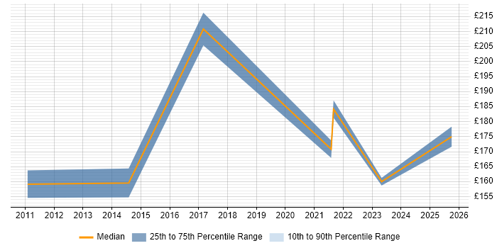 Contractor daily rate distribution trend for Field Support Engineer job vacancies in Essex
