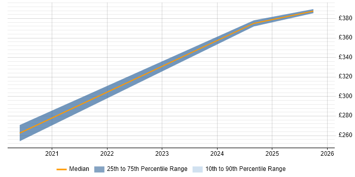 Contractor daily rate distribution trend for jobs in Essex citing Figma