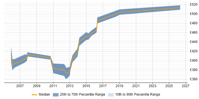 Contractor daily rate distribution trend for Finance Business Analyst job vacancies in Essex