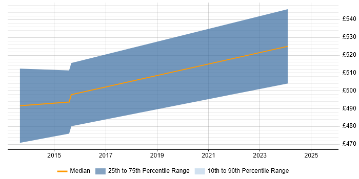 Contractor daily rate distribution trend for Finance Systems Manager job vacancies in Essex Contractor daily rate distribution trend for Finance Systems Manager job vacancies in Essex