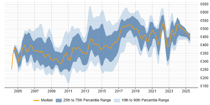 Contractor daily rate distribution trend for jobs in Essex citing Finance