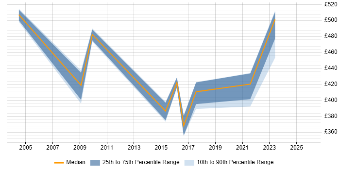 Contractor daily rate distribution trend for jobs in Essex citing Financial Analysis