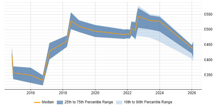 Contractor daily rate distribution trend for jobs in Essex citing Fintech