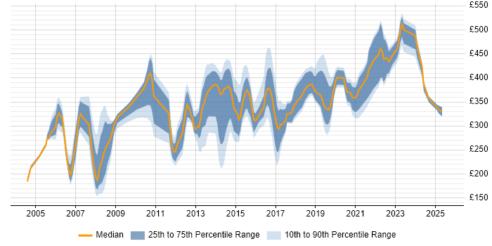 Contractor daily rate distribution trend for jobs in Essex citing Firewall Contractor daily rate distribution trend for jobs in Essex citing Firewall