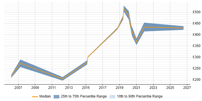 Contractor daily rate distribution trend for jobs in Essex citing Forcepoint