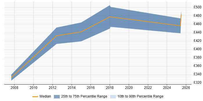 Contractor daily rate distribution trend for jobs in Essex citing Foreign Exchange (FX)