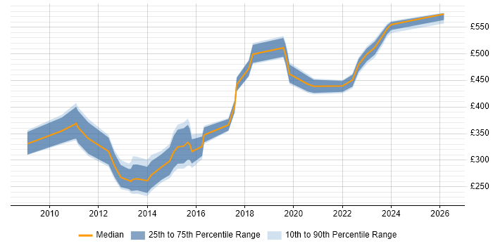 Contractor daily rate distribution trend for Front-End Developer (Client-Side Developer) job vacancies in Essex
