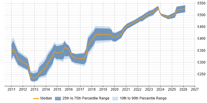 Contractor daily rate distribution trend for jobs in Essex citing Front End Development