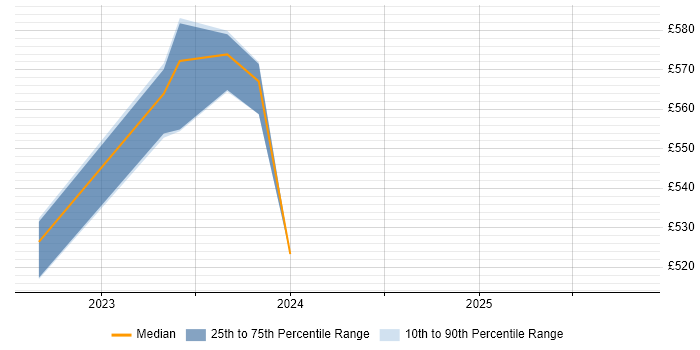 Contractor daily rate distribution trend for Front-End Engineer (Client-Side Engineer) job vacancies in Essex