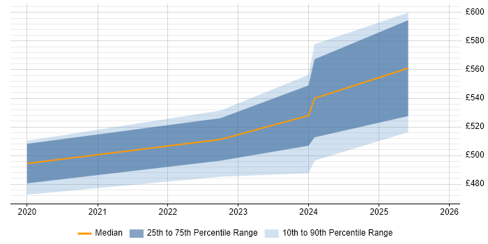 Contractor daily rate distribution trend for Full-Stack Engineer job vacancies in Essex