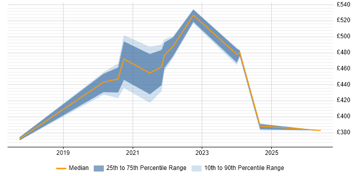 Contractor daily rate distribution trend for Full-Stack Java Developer job vacancies in Essex