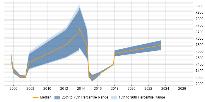 Contractor daily rate distribution trend for Functional Consultant job vacancies in Essex