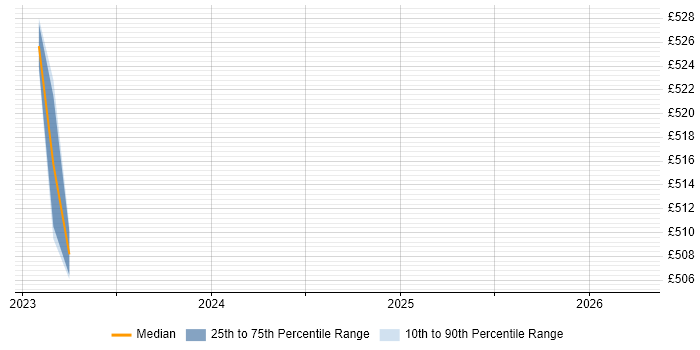 Contractor daily rate distribution trend for GCP Architect job vacancies in Essex