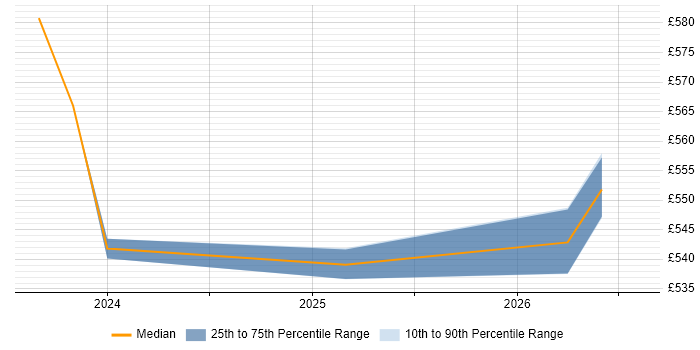 Contractor daily rate distribution trend for GCP Developer job vacancies in Essex