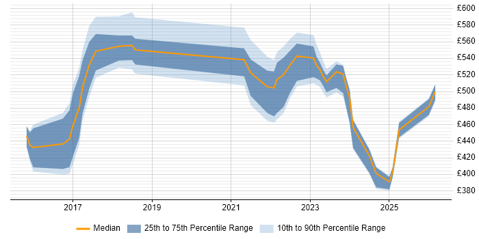 Contractor daily rate distribution trend for jobs in Essex citing GCP