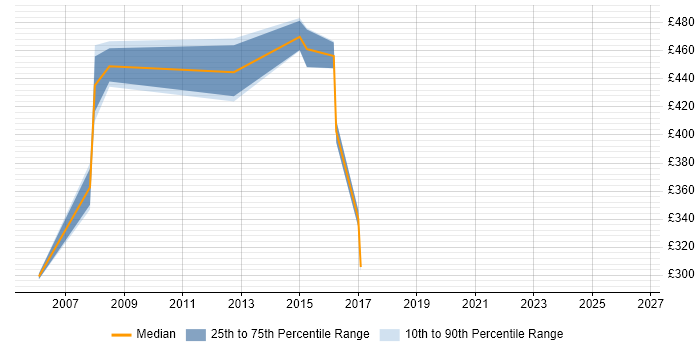 Contractor daily rate distribution trend for jobs in Essex citing General Ledger