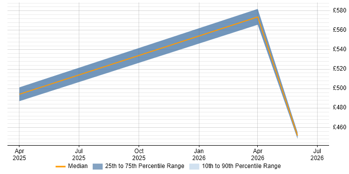 Contractor daily rate distribution trend for jobs in Essex citing Generative AI