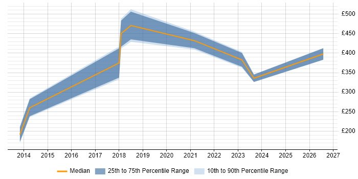 Contractor daily rate distribution trend for jobs in Essex citing Geospatial Data