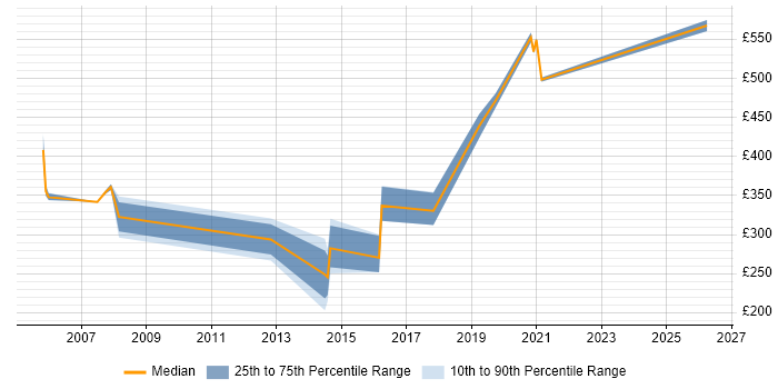 Contractor daily rate distribution trend for jobs in Essex citing German Language