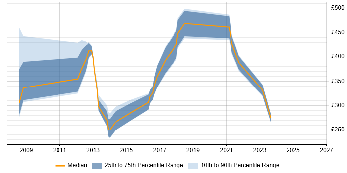 Contractor daily rate distribution trend for jobs in Essex citing GIS