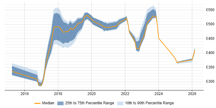 Contractor daily rate distribution trend for jobs in Essex citing GitHub