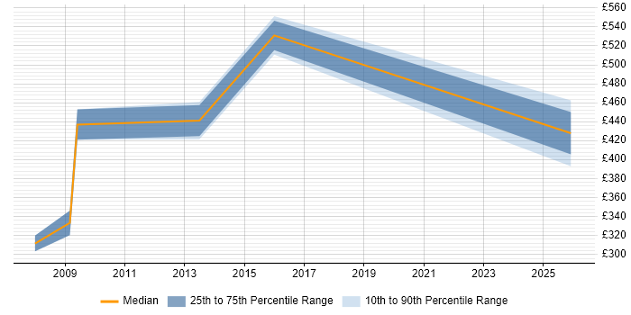 Contractor daily rate distribution trend for Governance Manager job vacancies in Essex