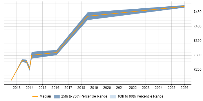 Contractor daily rate distribution trend for jobs in Grays citing Citrix