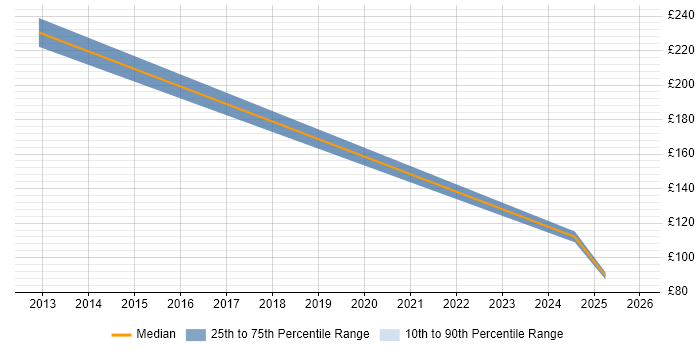 Contractor daily rate distribution trend for Hardware Test Engineer job vacancies in Essex