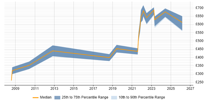 Contractor daily rate distribution trend for jobs in Harlow citing Analytical Skills