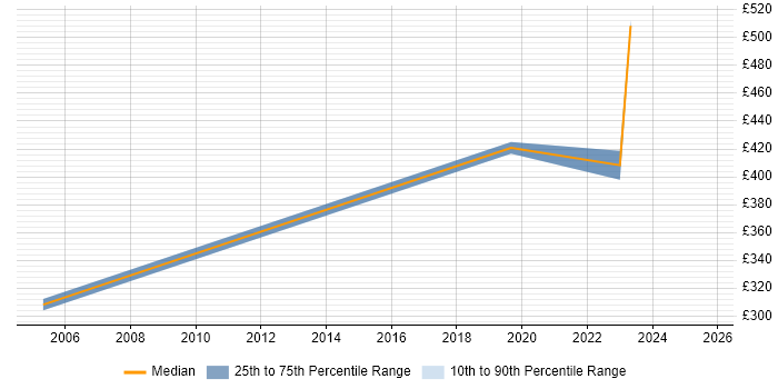 Contractor daily rate distribution trend for jobs in Harlow citing Analytics