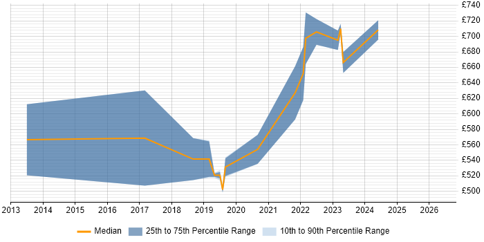 Contractor daily rate distribution trend for Architect job vacancies in Harlow