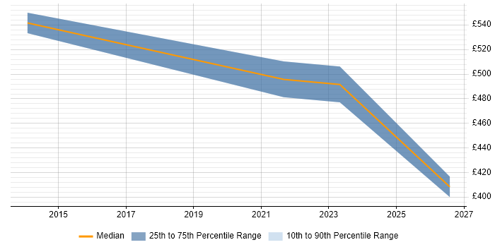 Contractor daily rate distribution trend for jobs in Harlow citing Asset Management