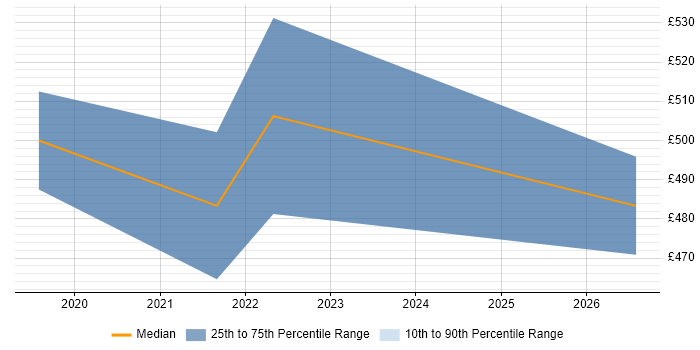 Contractor daily rate distribution trend for jobs in Harlow citing BGP