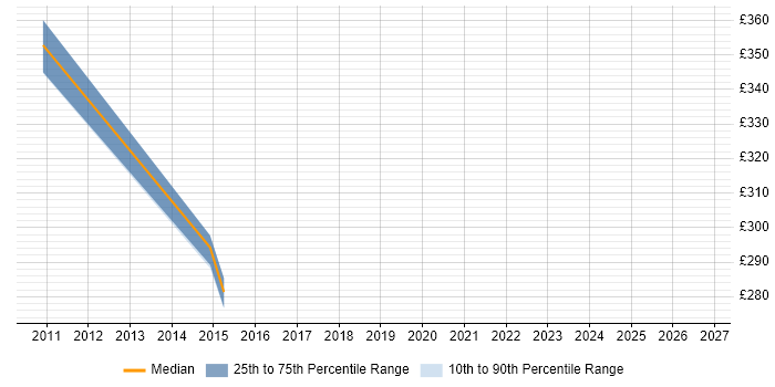 Contractor daily rate distribution trend for Cisco Engineer job vacancies in Harlow