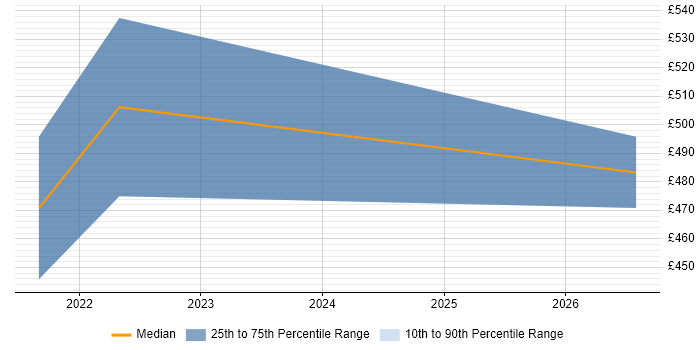Contractor daily rate distribution trend for jobs in Harlow citing Cisco IOS
