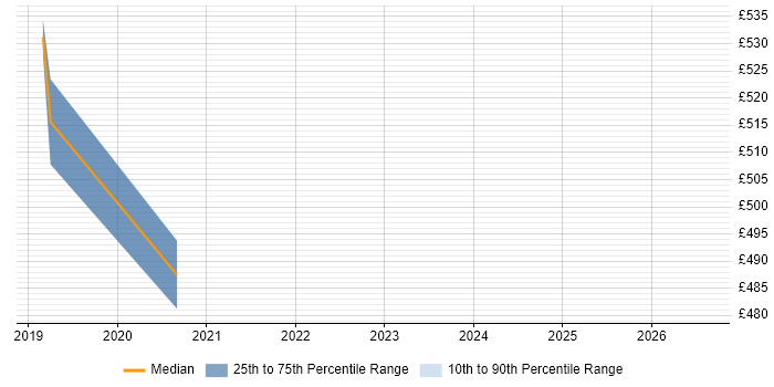 Contractor daily rate distribution trend for jobs in Harlow citing Cisco ISE