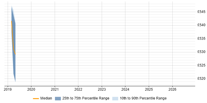 Contractor daily rate distribution trend for jobs in Harlow citing Cisco Wireless