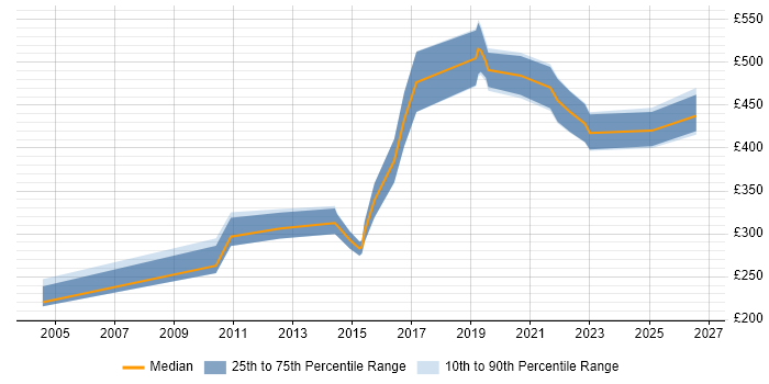 Contractor daily rate distribution trend for jobs in Harlow citing Cisco